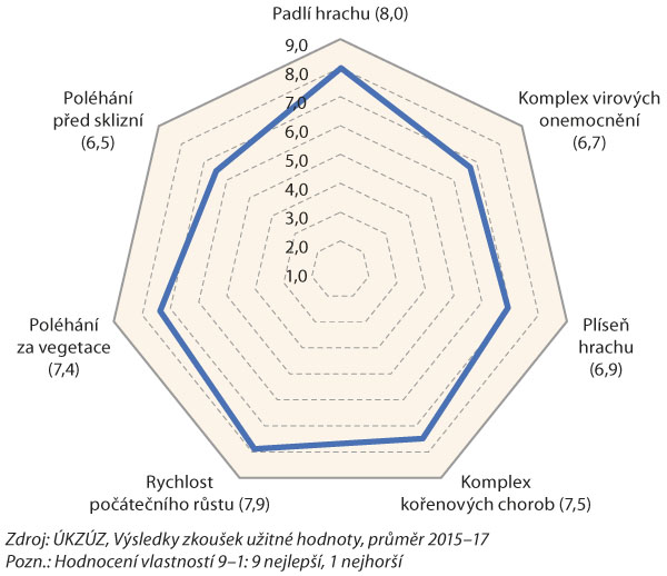 Graf 4: LG Aspen - odrůda odoln&aacute; proti padl&iacute; hrachu
