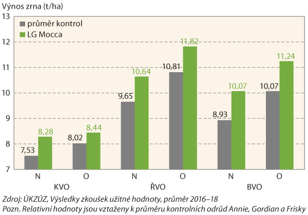 Graf 1: V&yacute;nos zrna LG Mocca, &Uacute;KZ&Uacute;Z 2016&ndash;18