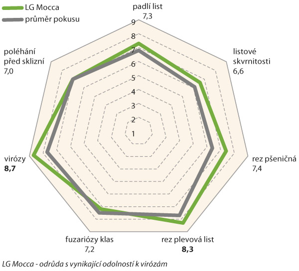 Graf 3: Odolnost chorob&aacute;m LG Mocca