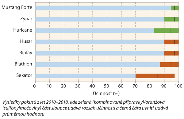 Graf 3: &Uacute;činnost herbicidů na m&aacute;k vlč&iacute; při jarn&iacute;m o&scaron;etřen&iacute; obilnin