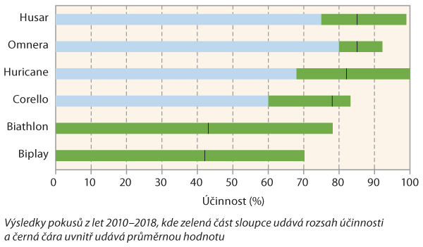 Graf 4: &Uacute;činnost herbicidů na rozrazil persk&yacute; při jarn&iacute;m o&scaron;etřen&iacute; obilnin
