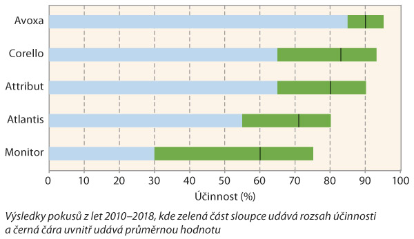 Graf 5: &Uacute;činnost herbicidů (s adjuvantem) působ&iacute;c&iacute;ch na sveřep jalov&yacute; při jarn&iacute;m o&scaron;etřen&iacute; obilnin