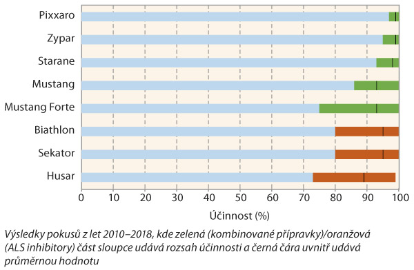 Graf 6: &Uacute;činnost herbicidů s&nbsp;vysokou &uacute;činnost&iacute; na sv&iacute;zel př&iacute;tulu při jarn&iacute;m o&scaron;etřen&iacute; obilnin