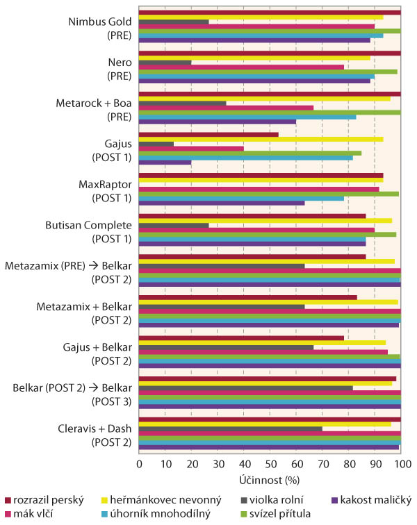 Graf 1: Porovn&aacute;n&iacute; &uacute;činnosti testovan&yacute;ch herbicidů v&nbsp;extr&eacute;mn&iacute;ch povětrnostn&iacute;ch podm&iacute;nk&aacute;ch roku 2018 na lokalitě Praha; hodnoceno na jaře, po obnově vegetace (28. 3. 2019)