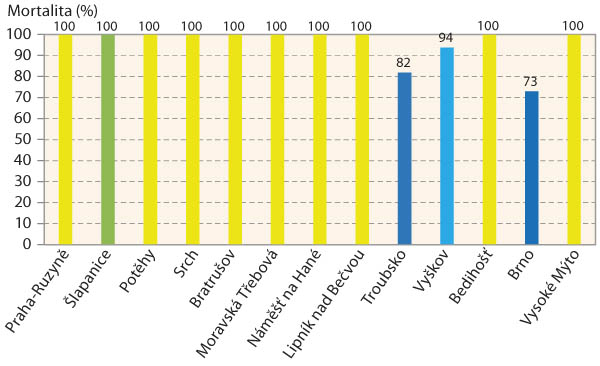 Graf 3: Mortalita dřepč&iacute;ka olejkov&eacute;ho po aplikaci 100% d&aacute;vky lambda-cyhalothrinu v&nbsp;roce 2018