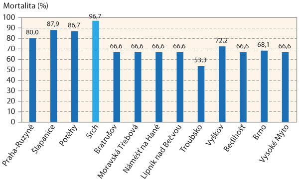 Graf 4: Mortalita dřepč&iacute;ka olejkov&eacute;ho po aplikaci 100% d&aacute;vky tau-fluvalinatu v&nbsp;roce 2018