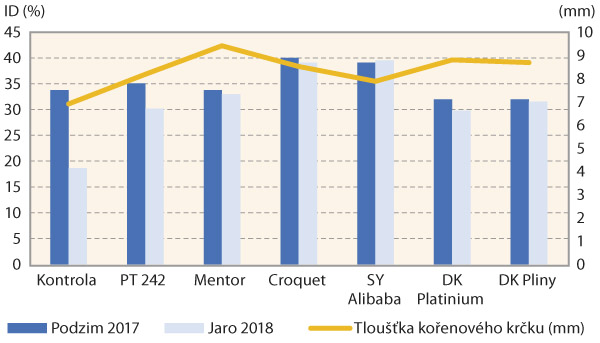 Graf 2: Počet rostlin na 1 m2 a tloušťka kořenového krčku na podzim 2017 a na jaře 2018 pro lokalitu Valdice Graf 2: Počet rostlin na 1 m2 a tloušťka kořenového krčku na podzim 2017 a na jaře 2018 pro lokalitu Valdice