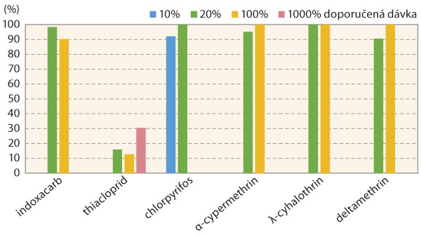 Graf 1: Mortalita dřepč&iacute;ků - Obř&iacute;stv&iacute;
