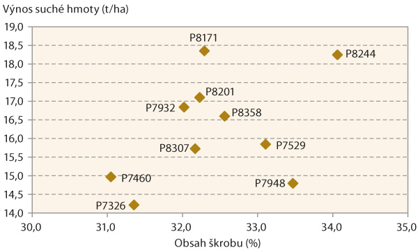 Graf: V&yacute;sledky sklizně sil&aacute;žn&iacute;ch hybridů kukuřice v&nbsp;Bobrovsk&eacute; a.s. (Vysočina, 2019, FAO 200&ndash;250)