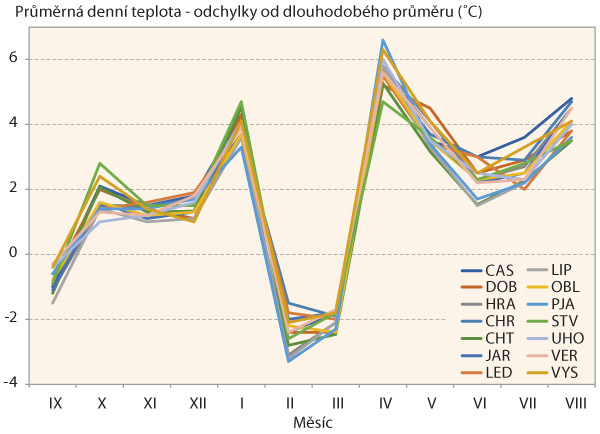 Graf 1: Průběh teplot na lokalit&aacute;ch &Uacute;KZ&Uacute;Z během vegetace 2017/18