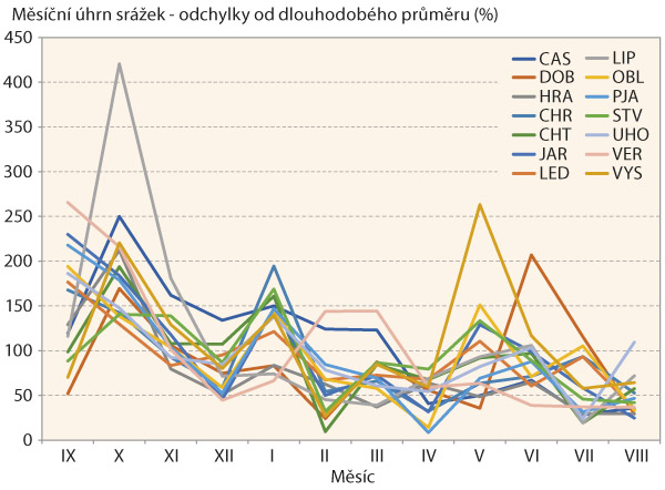 Graf 2: Rozdělen&iacute; sr&aacute;žek na lokalit&aacute;ch &Uacute;KZ&Uacute;Z během vegetace 2017/18