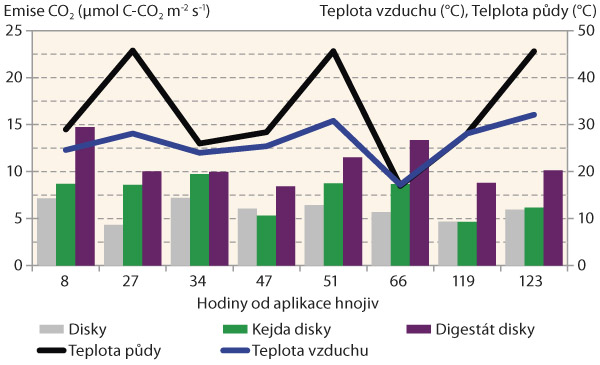 Graf 2: Emise CO2 po simulaci aplikace kejdy a&nbsp;digest&aacute;tu hadicemi s&nbsp;okamžit&yacute;m zapraven&iacute;m disky
