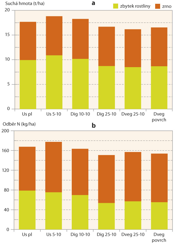 Graf 3: V&yacute;nos such&eacute; hmoty kukuřice (a) a&nbsp;odběr dus&iacute;ku (b) po různ&eacute;m miner&aacute;ln&iacute;m a&nbsp;organick&eacute;m hnojen&iacute;