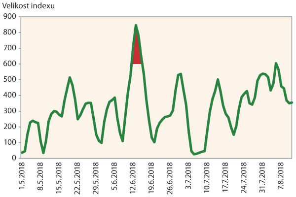 Graf 1: Pětidenní úhrny indexu pro signalizaci závažnosti podmínek pro výskyt plísně bramboru v roce 2018 - Valečov Graf 1: Pětidenní úhrny indexu pro signalizaci závažnosti podmínek pro výskyt plísně bramboru v roce 2018 - Valečov