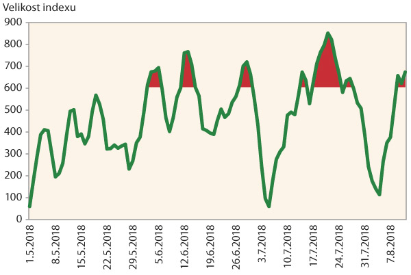 Graf 2: Pětidenní úhrny indexu pro signalizaci závažnosti podmínek pro výskyt plísně bramboru v roce 2018 - Chlebovice Graf 2: Pětidenní úhrny indexu pro signalizaci závažnosti podmínek pro výskyt plísně bramboru v roce 2018 - Chlebovice