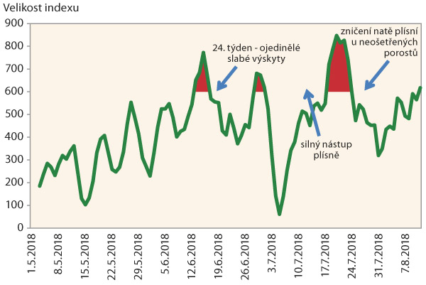 Graf 3: Pětidenní úhrny indexu pro signalizaci závažnosti podmínek pro výskyt plísně bramboru v roce 2018 - Spišská Belá Graf 3: Pětidenní úhrny indexu pro signalizaci závažnosti podmínek pro výskyt plísně bramboru v roce 2018 - Spišská Belá