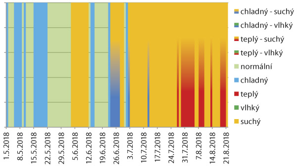 Graf 4: Charakteristika jednotlivých dnů v roce 2018 - Valečov Graf 4: Charakteristika jednotlivých dnů v roce 2018 - Valečov