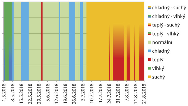 Graf 5: Charakteristika jednotlivých dnů v roce 2018 - Vilémovice Graf 5: Charakteristika jednotlivých dnů v roce 2018 - Vilémovice