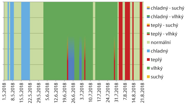 Graf 6: Charakteristika jednotlivých dnů v roce 2018 - Chlebovice Graf 6: Charakteristika jednotlivých dnů v roce 2018 - Chlebovice