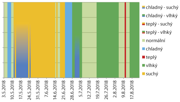 Graf 7: Charakteristika jednotlivých dnů v roce 2018 - Spišská Belá Graf 7: Charakteristika jednotlivých dnů v roce 2018 - Spišská Belá