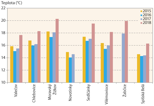 Graf 8: Průměrné teploty vzduchu za období IV.–VIII. v jednotlivých letech Graf 8: Průměrné teploty vzduchu za období IV.–VIII. v jednotlivých letech
