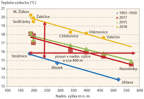 Graf 9: Závislost teploty vzduchu za IV.–VIII. na nadmořské výšce Graf 9: Závislost teploty vzduchu za IV.–VIII. na nadmořské výšce