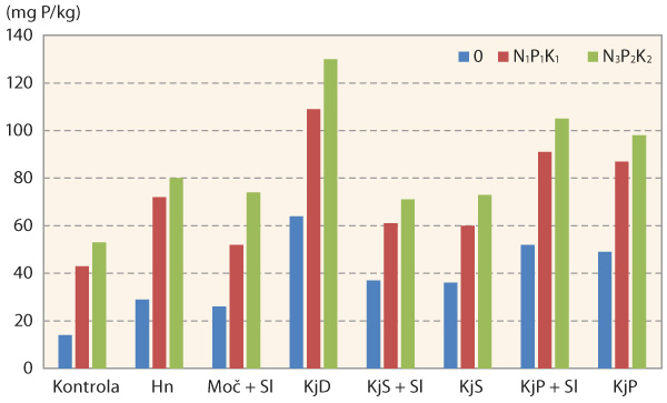 Graf 1: Průměrn&yacute; obsah př&iacute;stupn&eacute;ho fosforu v&nbsp;mg P/kg