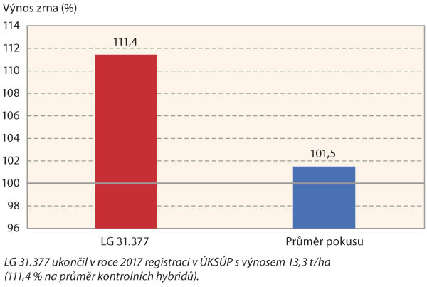 Graf 1: Relativn&iacute; v&yacute;nos zrna LG 31.377 při registraci &Uacute;KSUP (SK, 2017)