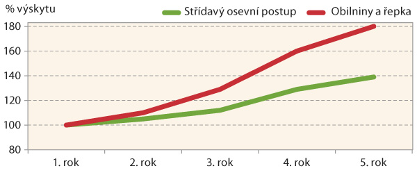 Graf 2: Vliv stř&iacute;d&aacute;n&iacute; plodin na v&yacute;skyt pch&aacute;če roln&iacute;ho