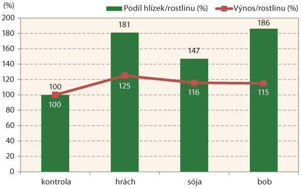 Graf 1: Průměrn&yacute; pod&iacute;l bakteri&aacute;ln&iacute; hl&iacute;zek na kořenech hrachu, s&oacute;ji a&nbsp;bobu a&nbsp;v&yacute;nosy vztažen&eacute; k&nbsp;neo&scaron;etřen&eacute; kontrole (100 %) ve sklen&iacute;kov&yacute;ch pokusech