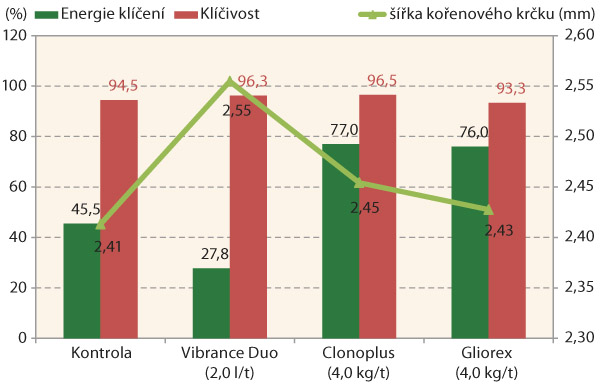 Graf 2: Vliv o&scaron;etřen&iacute; osiva p&scaron;enice ozim&eacute; biologick&yacute;mi př&iacute;pravky Gliorex a&nbsp;Clonoplus a&nbsp;chemick&yacute;m př&iacute;pravkem Vibrance Duo na energii kl&iacute;čen&iacute;, kl&iacute;čivost a&nbsp;&scaron;&iacute;řku kořenov&eacute;ho krčku v&nbsp;růstov&eacute; f&aacute;zi BBCH 12; poln&iacute; maloparcelkov&yacute; pokus