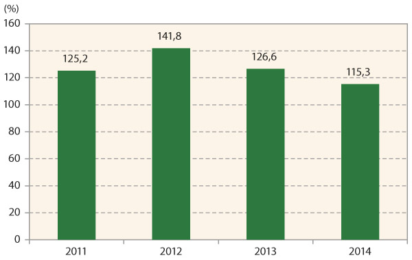 Graf 3: V&yacute;nos brambor (odrůda Laura) v&nbsp;letech 2011&ndash;2014 po o&scaron;etřen&iacute; sadby př&iacute;pravkem na b&aacute;zi 4 kmenů Clonostachys rosea (Clonoplus) vztažen&yacute; k&nbsp;neo&scaron;etřen&eacute; kontrole (= 100 %)