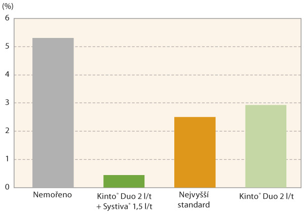 Graf 2: Vliv o&scaron;etřen&iacute; osiva na v&yacute;skyt braničnatky p&scaron;eničn&eacute; (ZS Kluky, 15. 4. 2019, odrůda Avenue)