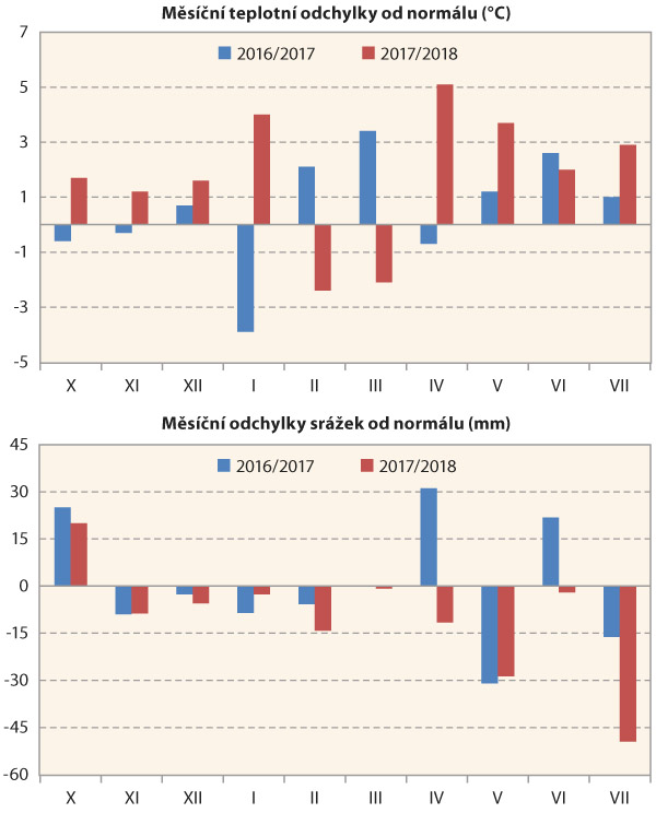 Graf 1: Teplotn&iacute; a&nbsp;sr&aacute;žkov&eacute; odchylky průměrn&eacute; měs&iacute;čn&iacute; teploty vzduchu a&nbsp;měs&iacute;čn&iacute;ho &uacute;hrnu sr&aacute;žek ve srovn&aacute;n&iacute; s&nbsp;norm&aacute;lem 1981&ndash;2010 ve V&Uacute;RV v&nbsp;Ruzyni
