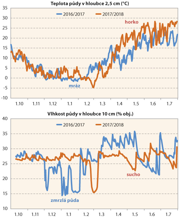 Graf 2: Půdn&iacute; teplota v&nbsp;hloubce 2,5 cm a&nbsp;vlhkost půdy v&nbsp;hloubce 10 cm měřen&eacute; ve dvou ročn&iacute;ch 2016/17 a&nbsp;2017/2018 v&nbsp;porostu p&scaron;enice ve V&Uacute;RV v&nbsp;Ruzyni