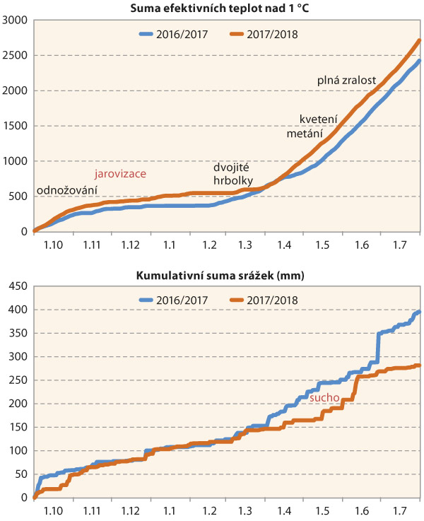 Graf 3: Suma efektivn&iacute;ch teplot nad 1 &deg;C a&nbsp;kumulativn&iacute; suma sr&aacute;žek ve dvou ročn&iacute;c&iacute;ch 2016/17 a&nbsp;2017/18 poč&iacute;tan&aacute; vždy od ř&iacute;jna do července