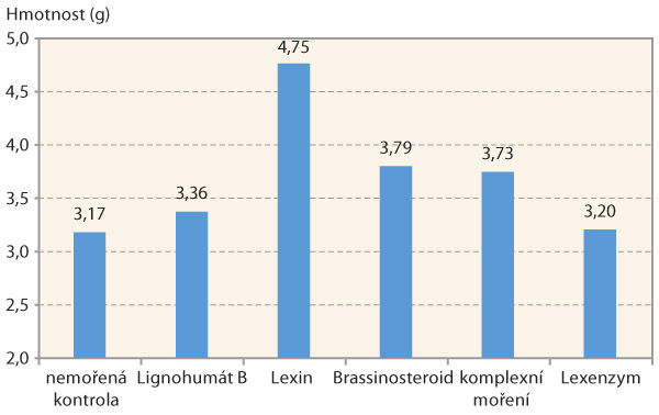 Graf 2: Průměrn&aacute; hmotnost kořene rostliny s&oacute;ji v&nbsp;čerstv&eacute;m stavu (11. 7. 2018)