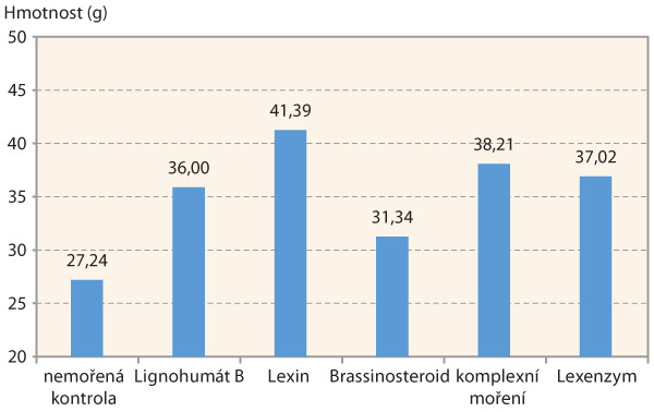 Graf 3: Průměrn&aacute; hmotnost kořene rostliny s&oacute;ji v&nbsp;čerstv&eacute;m stavu (11. 7. 2018)
