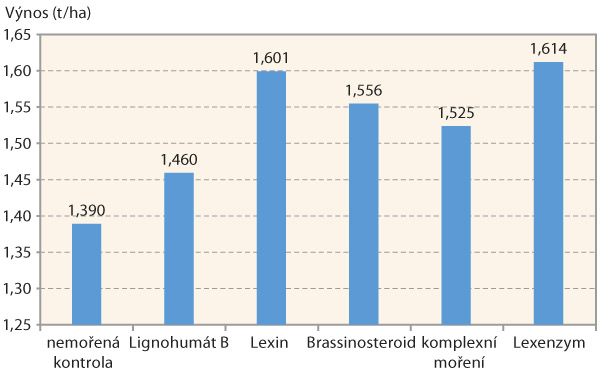 Graf 4: V&yacute;nos semene s&oacute;ji (přepoč&iacute;t&aacute;no na vlhkost 13 % při sklizni 13. 9. 2018)