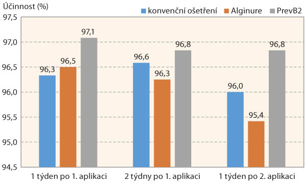 Graf 2: Průměrn&aacute; &uacute;činnost použit&yacute;ch př&iacute;pravků na pl&iacute;seň chmelovou - průměr obou lokalit a&nbsp;obou let