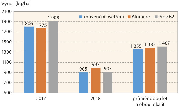 Graf 3: Průměrn&yacute; v&yacute;nos such&eacute;ho chmele