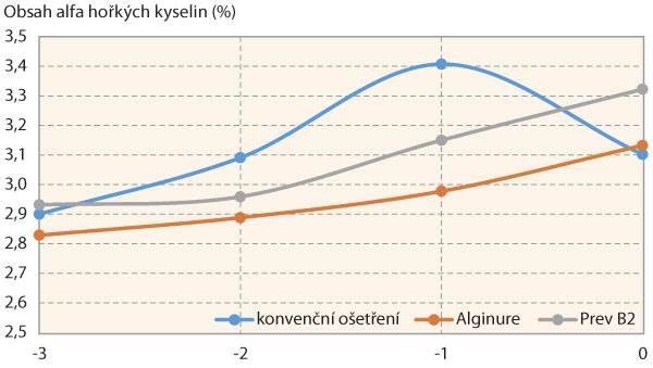 Graf 4: Průběh tvorby alfa hořk&yacute;ch kyselin v&nbsp;hl&aacute;vk&aacute;ch chmele u&nbsp;jednotliv&yacute;ch variant posledn&iacute; 3 t&yacute;dny před sklizn&iacute; - průměr obou ročn&iacute;ků a&nbsp;lokalit