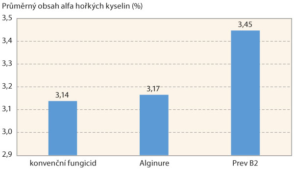 Graf 5: Průměrn&yacute; obsah alfa hořk&yacute;ch kyselin v&nbsp;hl&aacute;vk&aacute;ch chmele při sklizni u&nbsp;jednotliv&yacute;ch variant - průměr obou ročn&iacute;ků a&nbsp;lokalit