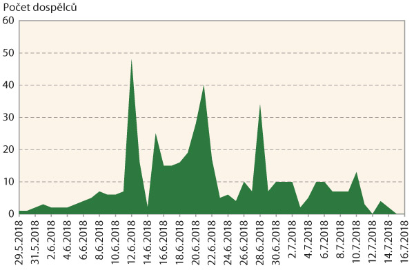Graf 1: Průběh n&aacute;letu zav&iacute;ječe kukuřičn&eacute;ho do světeln&eacute;ho lapače na lokalitě Uhersk&yacute; Ostroh