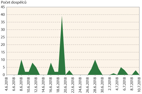 Graf 2: Průběh n&aacute;letu zav&iacute;ječe kukuřičn&eacute;ho do světeln&eacute;ho lapače na lokalitě Staňkov