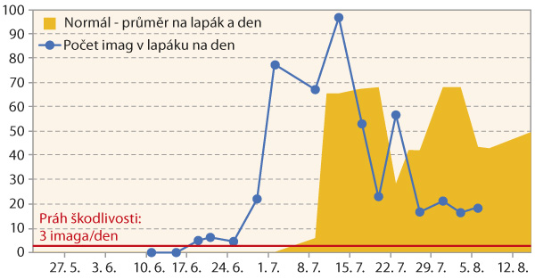 Graf: N&aacute;let imag b&aacute;zlivce kukuřičn&eacute;ho do lap&aacute;ku na lokalitěVelk&eacute; Němčice v&nbsp;roce 2018