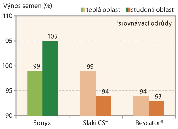 Graf 2: V&yacute;nos semen ozim&eacute; řepky(&Uacute;KZ&Uacute;Z 2015&ndash;17)