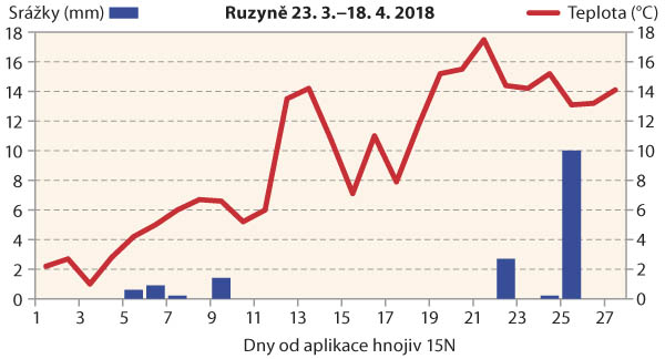Graf 1a: Průběh teplot a srážek od regeneračního hnojení do odběru rostlin ve fázi poupat - Ruzyně 2018 Graf 1a: Průběh teplot a srážek od regeneračního hnojení do odběru rostlin ve fázi poupat - Ruzyně 2018