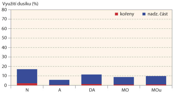 Graf 1b: Průběh teplot a srážek od regeneračního hnojení do odběru rostlin ve fázi poupat - Lukavec 2019 Graf 1b: Průběh teplot a srážek od regeneračního hnojení do odběru rostlin ve fázi poupat - Lukavec 2019