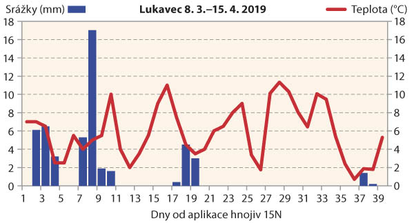 Graf 2a: Využití různých forem N z regenerační dávky hnojiv rostlinami řepky - 2018 Graf 2a: Využití různých forem N z regenerační dávky hnojiv rostlinami řepky - 2018